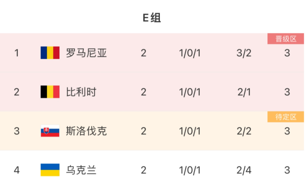 历史新高！欧洲杯E组小组赛首现四队并列领先，悬念迭起